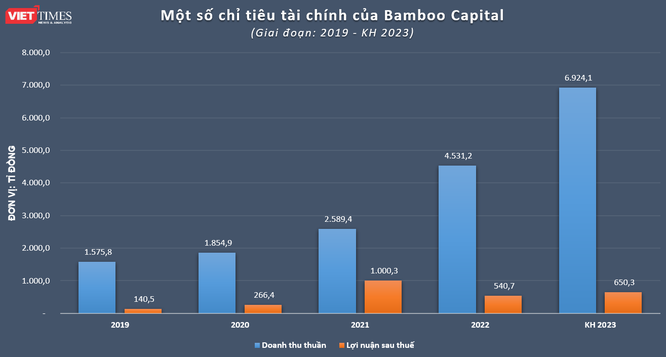 Bamboo Capital muốn 'lấn sân' fintech, ngân hàng, BCG Land 'lên sàn' năm nay ảnh 1