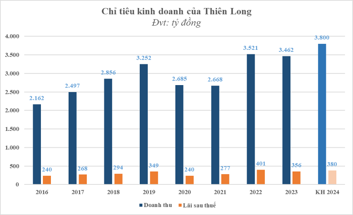 Lãnh đạo Thiên Long: Cố giữ thị phần khi cạnh tranh với hàng giá rẻ Trung Quốc
