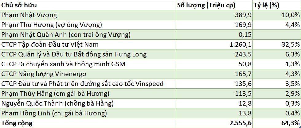 Gần 600 triệu cổ phiếu VIC đã rời tài khoản cá nhân của tỷ phú Phạm Nhật Vượng đổ vào giấc mơ điện sạch, taxi xanh và đường sắt cao tốc- Ảnh 3.