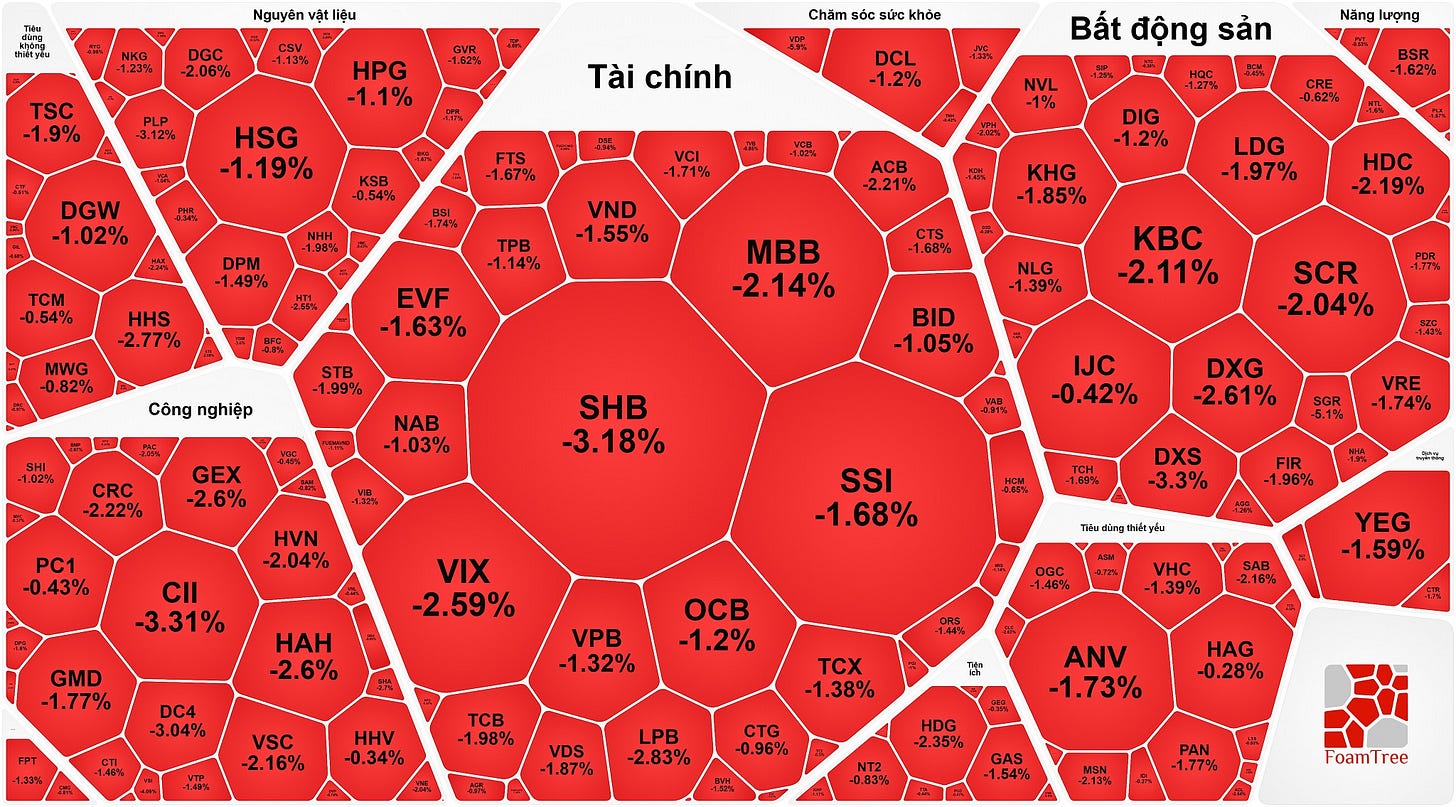 Có thể là hình ảnh về sơ đồ tầng, bản đồ và văn bản cho biết 'Nguyễn -2.06% TSC HPG -1.1% HSG -1.19% Tài chính DGW -1.02% -1.2% -0.54% Bất động sản Nắng lượng NVL -1.71% -0.54% -1.49% VND -1.55% ACB -2.21% TPB -1.14% DIG -1.2% HHS 2.77% KHG -1.85% EVF -1.63% LDG -1.97% MBB -2.14% Công nghiệp HDC -2.19% KBC -2.11% CRC BID -1.05% GEX -2.6% SHB -3.18% SCR -2.04% -0.43% HVN -2.04% -0.42% DXG -2.61% CII -3.31% VRE -1.74% SSI -1.68% VIX -2.59% DXS -3.3% GMD -1.77% HAH -2.6% DC4 -3.04% VPB -1.32% OCB -1.2% VSC -2.16% YEG -1.59% -1.39% HHV -0.34% -1.98% -1.38% LPB -2.83% -0.96% ANV -1.73% HAG -0.28% -2.35% FoamTree' Có thể là hình ảnh về sơ đồ tầng, bản đồ và văn bản cho biết 'Nguyễn -2.06% TSC HPG -1.1% HSG -1.19% Tài chính DGW -1.02% -1.2% -0.54% Bất động sản Nắng lượng NVL -1.71% -0.54% -1.49% VND -1.55% ACB -2.21% TPB -1.14% DIG -1.2% HHS 2.77% KHG -1.85% EVF -1.63% LDG -1.97% MBB -2.14% Công nghiệp HDC -2.19% KBC -2.11% CRC BID -1.05% GEX -2.6% SHB -3.18% SCR -2.04% -0.43% HVN -2.04% -0.42% DXG -2.61% CII -3.31% VRE -1.74% SSI -1.68% VIX -2.59% DXS -3.3% GMD -1.77% HAH -2.6% DC4 -3.04% VPB -1.32% OCB -1.2% VSC -2.16% YEG -1.59% -1.39% HHV -0.34% -1.98% -1.38% LPB -2.83% -0.96% ANV -1.73% HAG -0.28% -2.35% FoamTree'