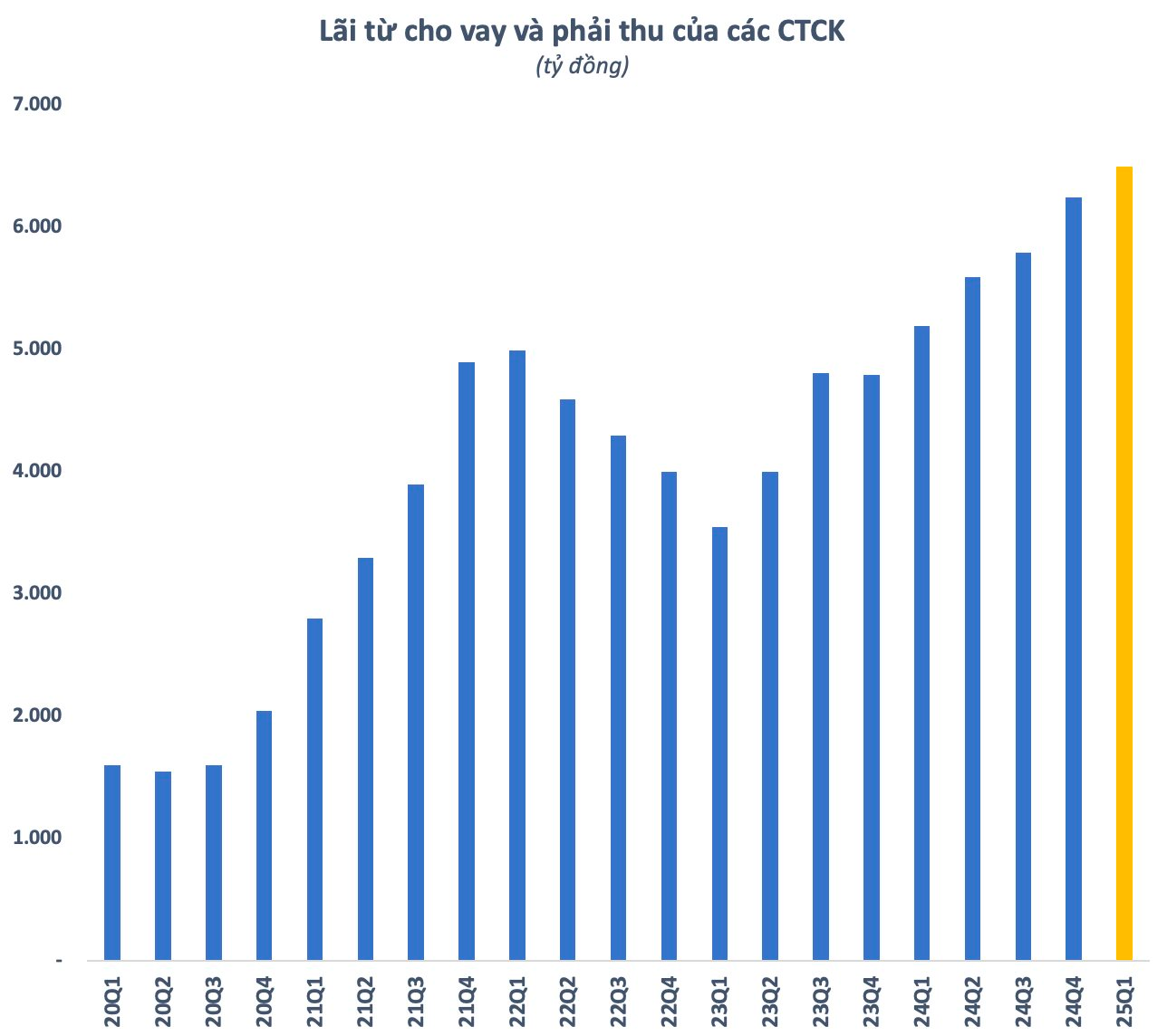 “Shadow banking” ngày càng phổ biến, CTCK thu lãi kỷ lục từ hoạt động cho vay- Ảnh 1.