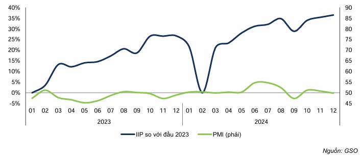 Xuất nhập khẩu và sản xuất công nghiệp là điểm sáng 2025_ (1)