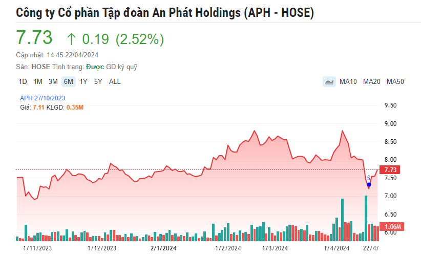 An Phát Holdings (APH): Đẩy mạnh bàn giao KCN An Phát 1, kỳ vọng mang về 1.300 tỷ doanh thu từ mở rộng nhà máy An Phát Holdings (APH): Đẩy mạnh bàn giao KCN An Phát 1, kỳ vọng mang về 1.300 tỷ doanh thu từ mở rộng nhà máy