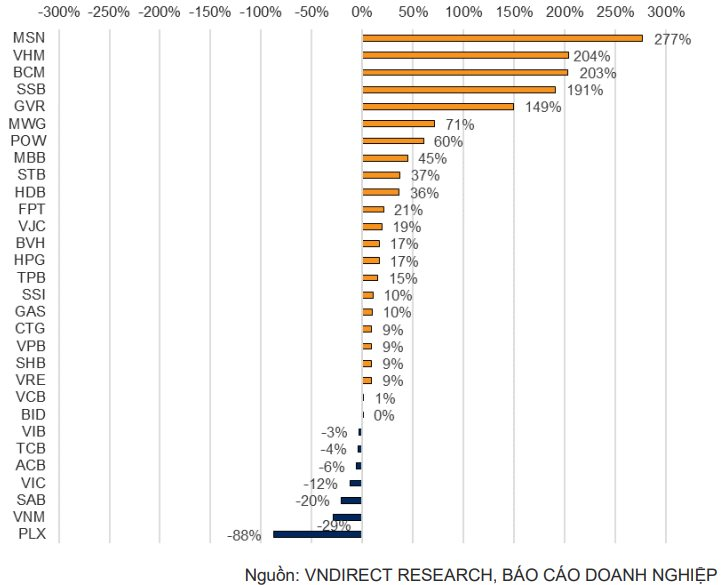 Không phải ngân hàng hay bán lẻ, đây mới là nhóm ngành tăng trưởng lợi nhuận tốt nhất quý 1/2025- Ảnh 2. Không phải ngân hàng hay bán lẻ, đây mới là nhóm ngành tăng trưởng lợi nhuận tốt nhất quý 1/2025- Ảnh 2.