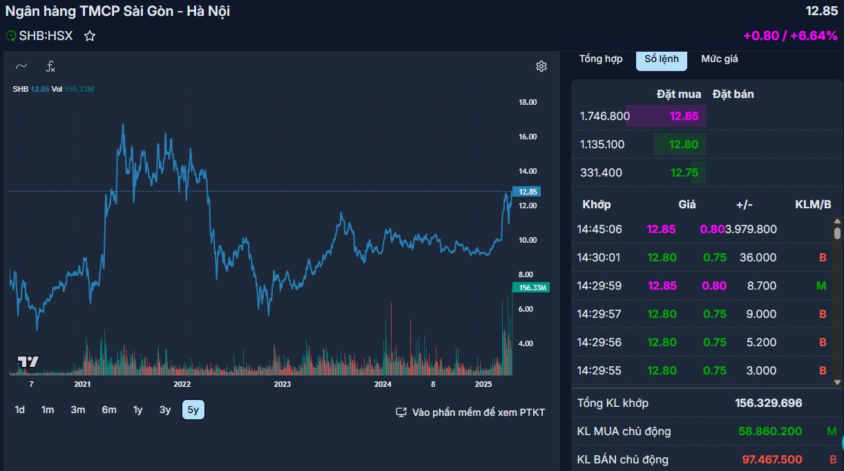 Một cổ phiếu ngân hàng tăng kịch trần, lập kỷ lục khớp lệnh gần 160 triệu đơn vị- Ảnh 1.