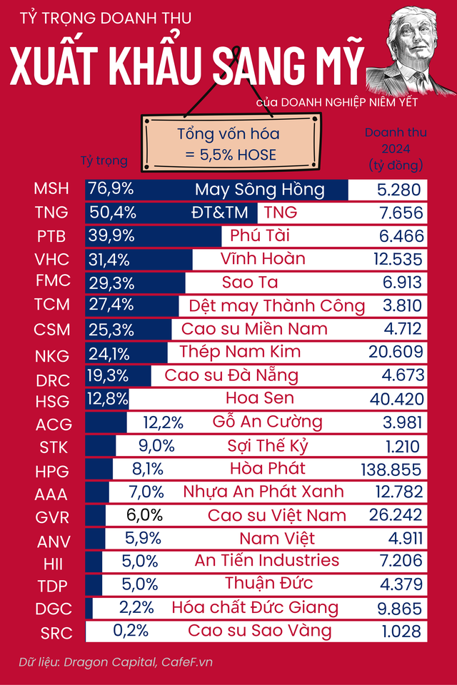 20 công ty niêm yết kiếm được tiền từ Mỹ: Xuất khẩu trực tiếp chiếm vỏn vẹn 2% tổng doanh thu thị trường- Ảnh 1.