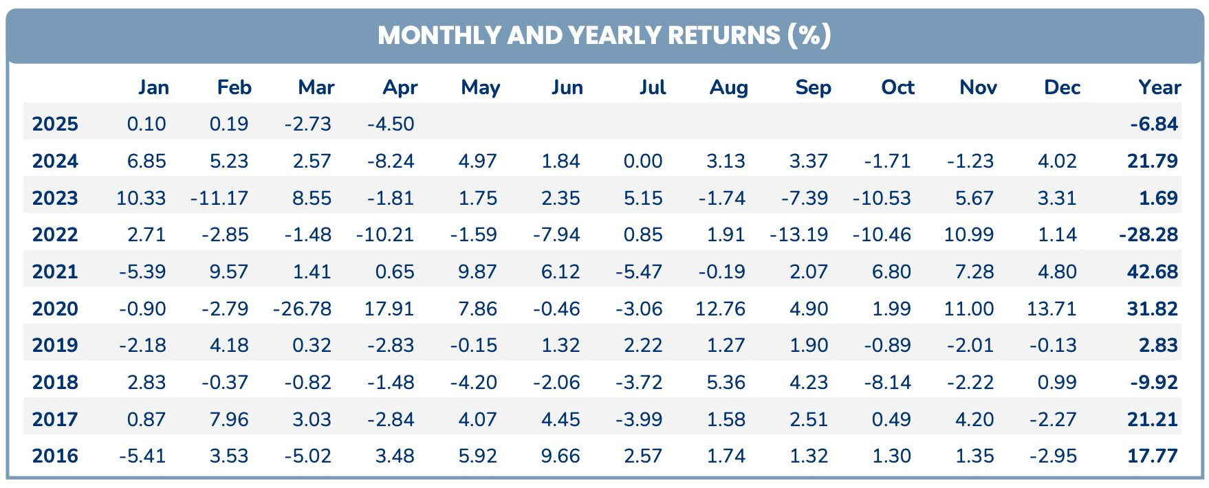 Pyn Elite Fund gia tăng mạnh tỷ trọng MWG, đưa cổ phiếu VIX vào top 10 danh mục- Ảnh 1.