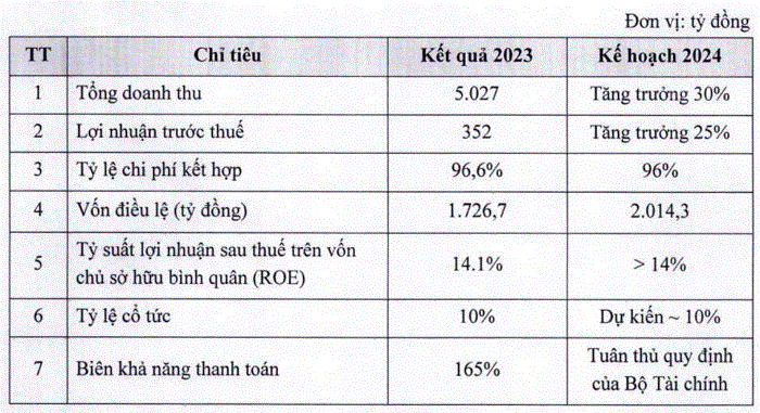 ĐHĐCĐ Bảo hiểm Quân đội (MIC): Mục tiêu Top 4 thị phần phi nhân thọ, mục tiêu lợi nhuận tăng 25%- Ảnh 2. ĐHĐCĐ Bảo hiểm Quân đội (MIC): Mục tiêu Top 4 thị phần phi nhân thọ, mục tiêu lợi nhuận tăng 25%- Ảnh 2.