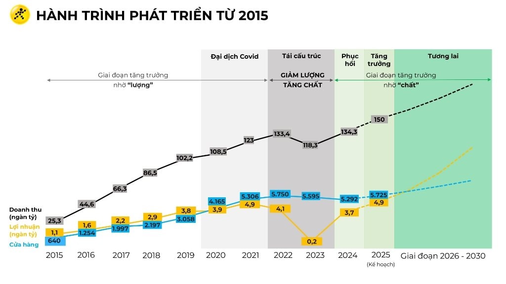 MWG muốn niêm yết độc lập chuỗi Thế Giới Di Động và Bách Hóa Xanh- Ảnh 1.