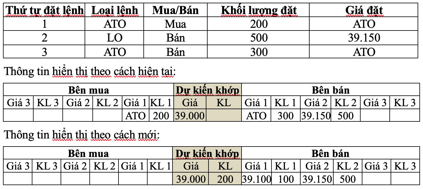 Vì sao không còn hiển thị giá ATO, ATC trong phiên khớp lệnh định kỳ?- Ảnh 3.