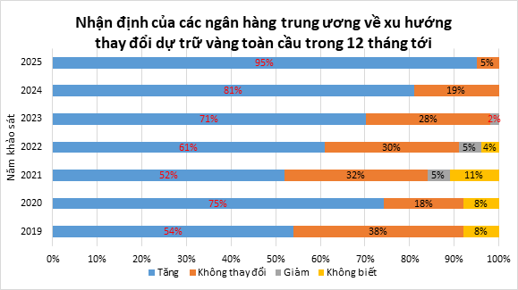 Ngân hàng trung ương mua vàng: Xu hướng và dự báo