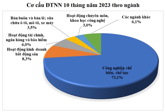 FDI theo ngành