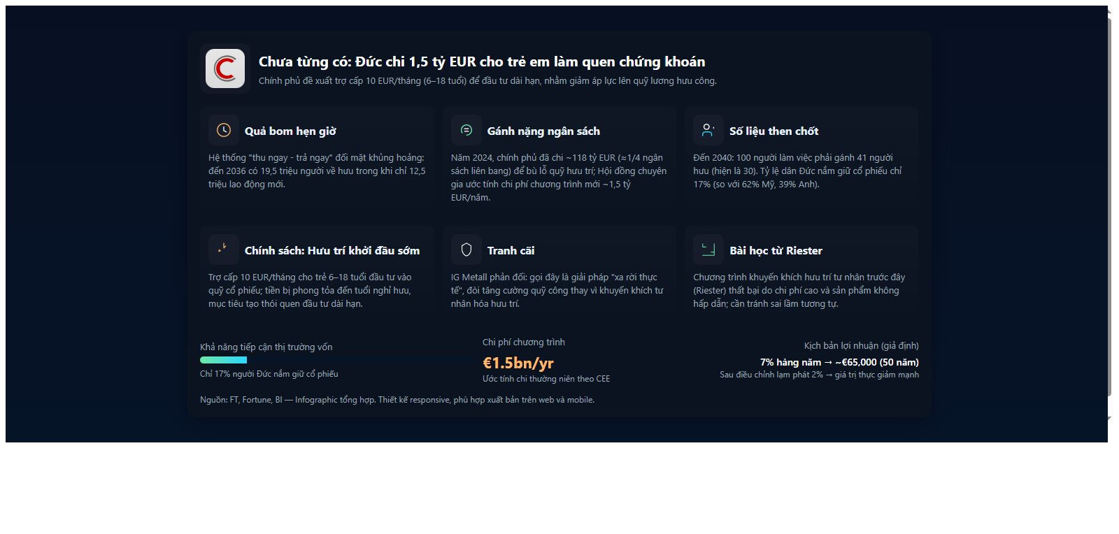 Chưa từng có: Sợ vỡ quỹ lương hưu, nền kinh tế số 1 Châu Âu phát 1,5 tỷ Euro cho trẻ em chơi chứng khoán- Ảnh 2.