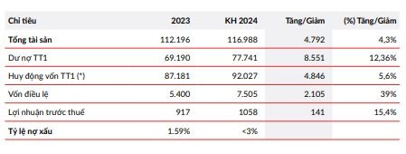 Kế hoạch kinh doanh năm 2024 theo Báo cáo thường niên năm 2023