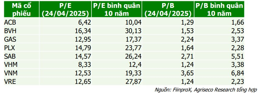 CTCK gọi tên 8 cổ phiếu Bluechips đầu ngành định giá hấp dẫn, nhiều tiềm năng tăng trưởng trong tương lai- Ảnh 2.