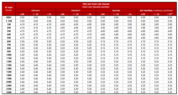Techcombank tăng lãi suất tiết kiệm lên kịch trần- Ảnh 2. Techcombank tăng lãi suất tiết kiệm lên kịch trần- Ảnh 2.