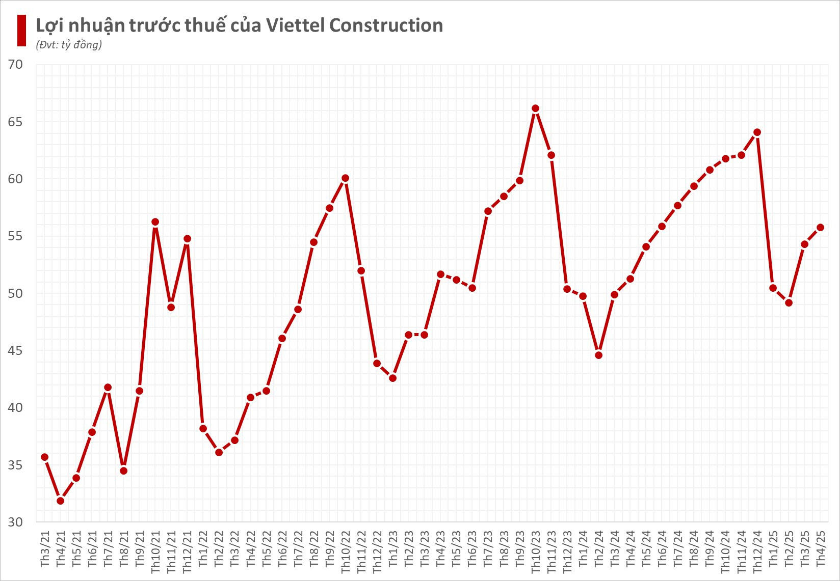 Công ty 11.000 tỷ “họ” Viettel ghi nhận tháng thứ 2 liên tiếp lợi nhuận tăng trưởng- Ảnh 1. Công ty 11.000 tỷ “họ” Viettel ghi nhận tháng thứ 2 liên tiếp lợi nhuận tăng trưởng- Ảnh 1.