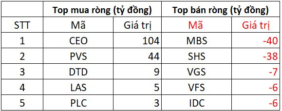 Khối ngoại tiếp đà bán ròng mạnh tay hơn 800 tỷ, đâu là tâm điểm?- Ảnh 2.
