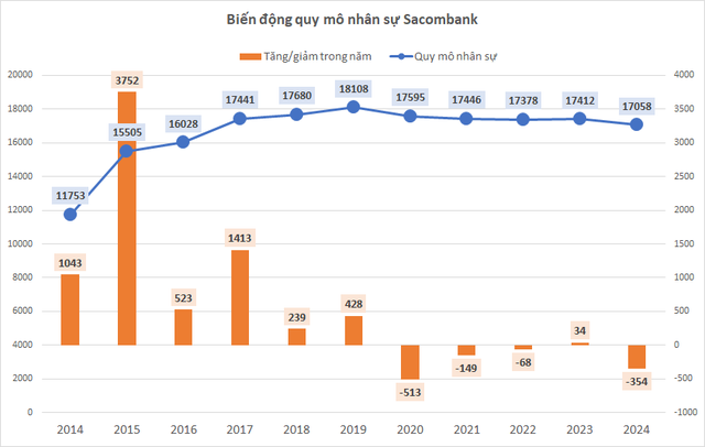 Hơn 350 nhân viên ở một ngân hàng lớn nghỉ việc, quy mô nhân sự xuống thấp nhất trong 8 năm- Ảnh 1. Hơn 350 nhân viên ở một ngân hàng lớn nghỉ việc, quy mô nhân sự xuống thấp nhất trong 8 năm- Ảnh 1.