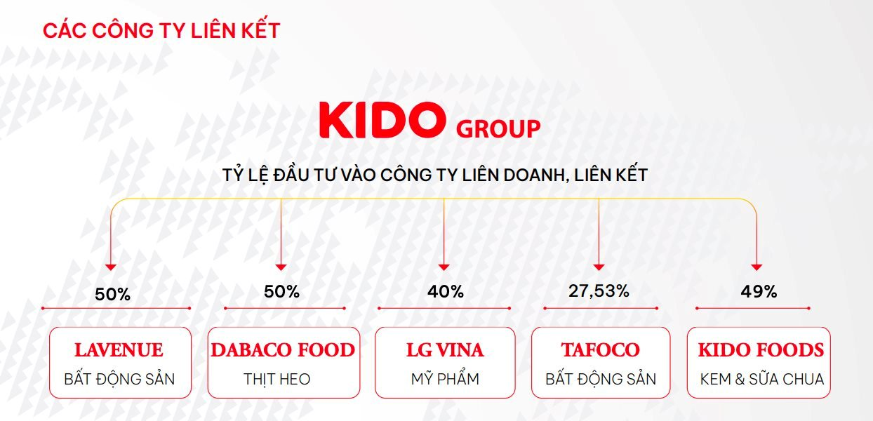 Tập đoàn KIDO rót tiền mua 41% cổ phần của đơn vị vận hành Vạn Hạnh Mall- Ảnh 3. Tập đoàn KIDO rót tiền mua 41% cổ phần của đơn vị vận hành Vạn Hạnh Mall- Ảnh 3.