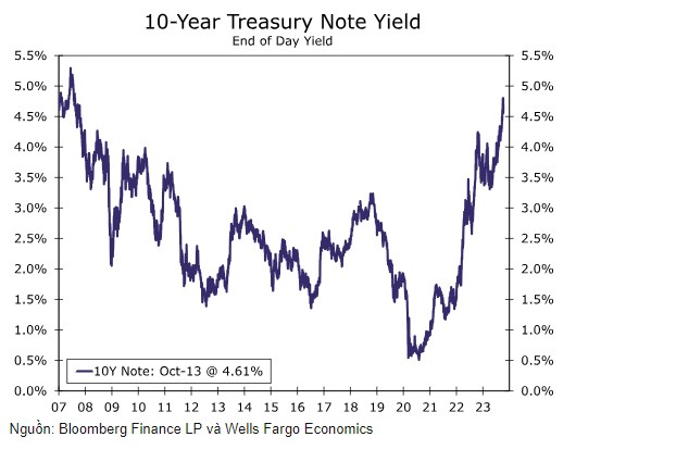 Phân tích bảng cân đối kế toán của Fed: Thắt chặt định lượng(QT) có thể thêm bao nhiêu nữa?. Bản tóm ...