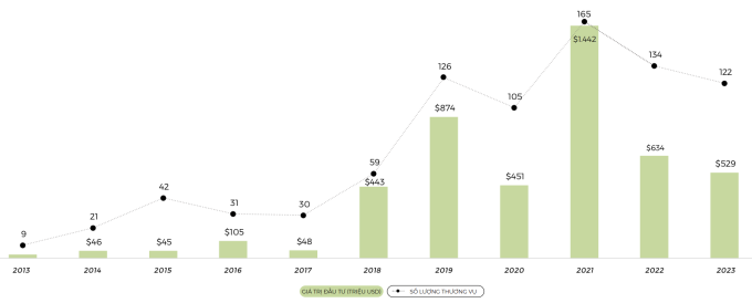 Số thương vụ và giá trị đầu tư mạo hiểm vào Việt Nam giai đoạn 2013 - 2023. Nguồn: NIC, Do Ventures