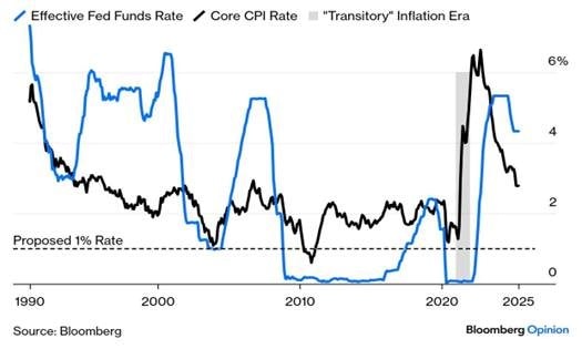 SGI Capital: Chứng khoán là kênh tài sản lớn duy nhất còn lại vẫn rẻ và nằm dưới đỉnh 2022- Ảnh 2.
