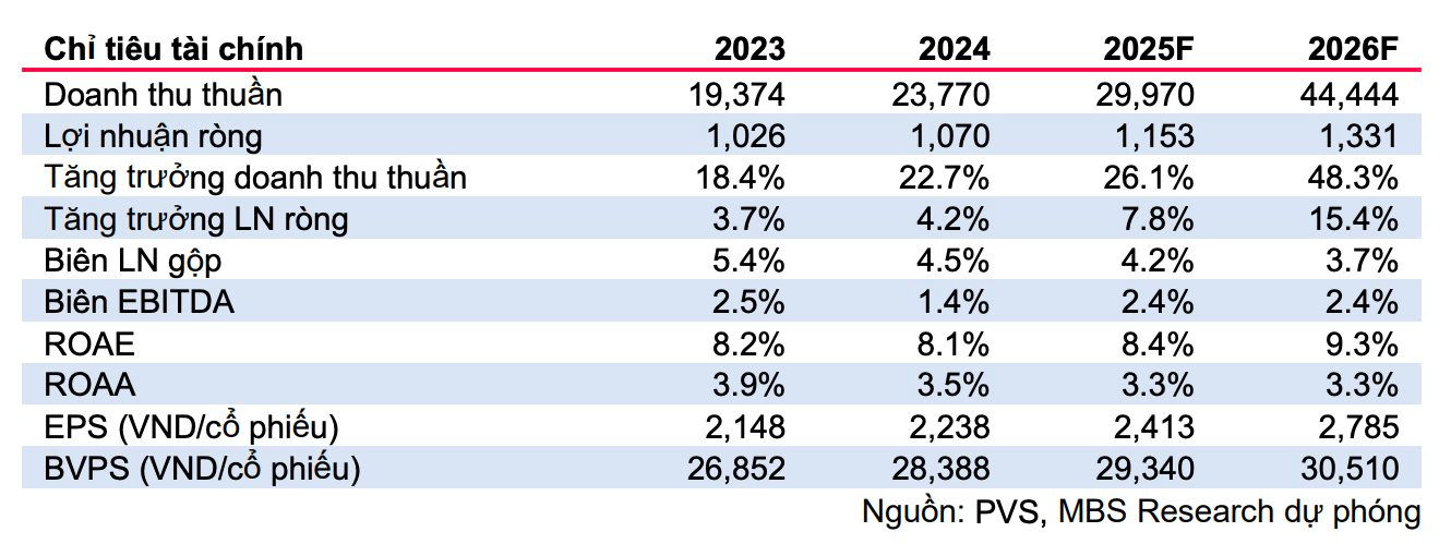 Các dự án dầu khí trọng điểm của Việt Nam vào giai đoạn 'vàng', dự báo lợi nhuận 'đại gia' dầu khí tăng trưởng 33%- Ảnh 2. Các dự án dầu khí trọng điểm của Việt Nam vào giai đoạn 'vàng', dự báo lợi nhuận 'đại gia' dầu khí tăng trưởng 33%- Ảnh 2.