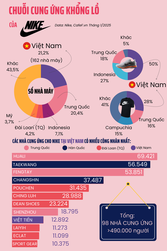 Công xưởng khổng lồ của Nike tại Việt Nam: 162 nhà máy thuê gần 500.000 lao động, đóng góp không nhỏ vào 24 tỷ USD xuất khẩu quần áo, giày dép sang Mỹ- Ảnh 1.