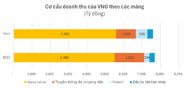 Mảng dịch vụ công nghệ tài chính với ■■■■ Pay tiếp tục lỗ gần 1.000 tỷ dù liên tục được VNG