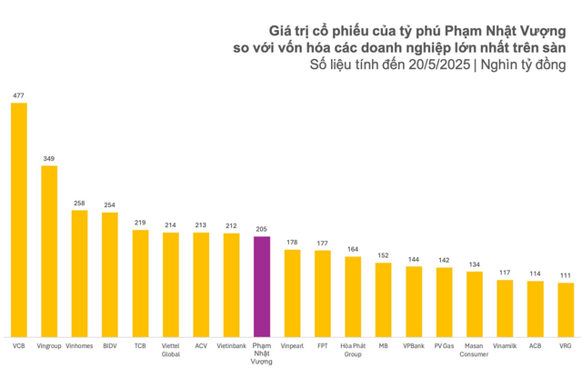 Tài sản của tỷ phú Phạm Nhật Vượng lần đầu tiên lớn hơn cả tổng 10 người giàu kế tiếp, vượt vốn hóa của Hòa Phát, FPT... và 3 ngân hàng MB, VPBank, ACB- Ảnh 2.