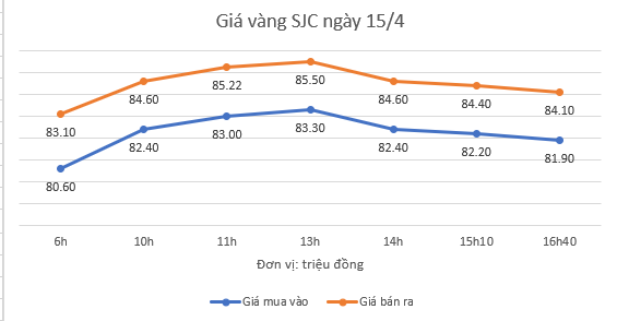 Điều gì đang xảy ra với giá vàng SJC hôm nay 15/4?- Ảnh 1.