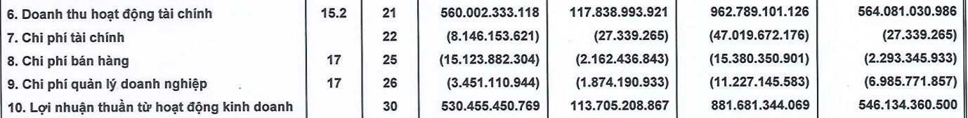 Xuất hiện công ty địa ốc có tài sản vượt 100.000 tỷ đồng, lợi nhuận tăng hơn 240 tỷ sau kiểm toán- Ảnh 2.