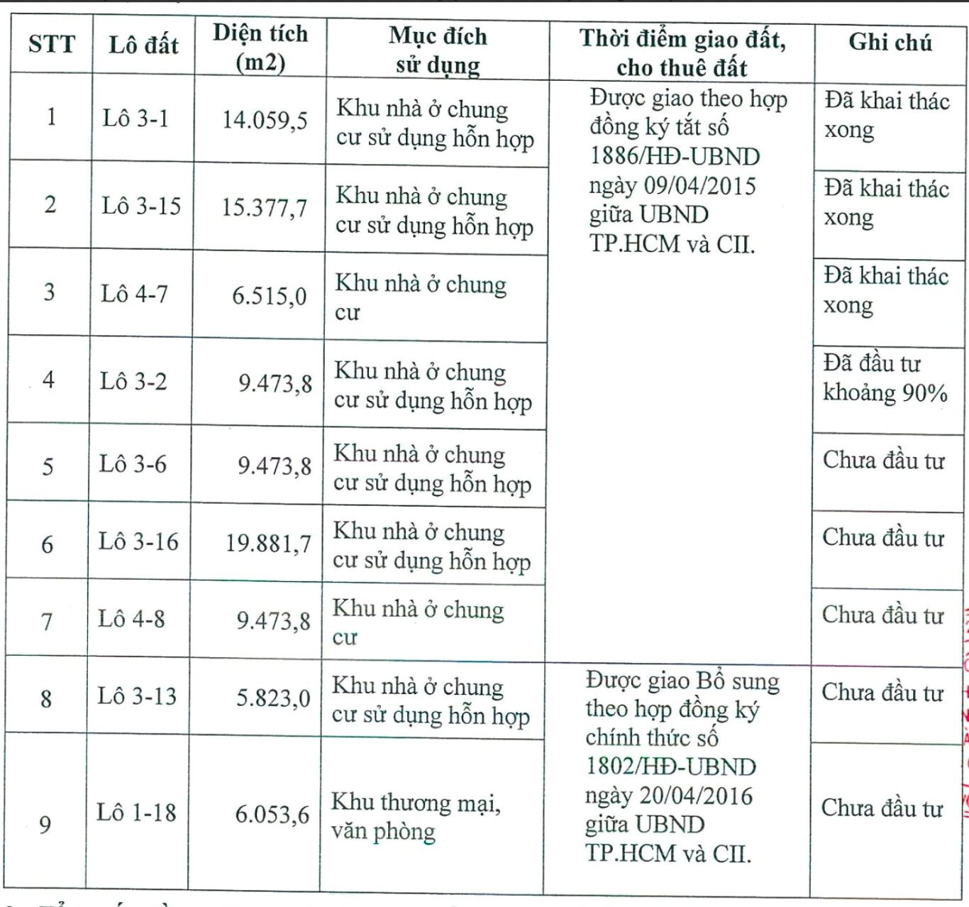 CII sắp có 9 lô đất diện tích 9,6ha tại Thủ Thiêm với giá đất của 10 năm về trước- Ảnh 2. CII sắp có 9 lô đất diện tích 9,6ha tại Thủ Thiêm với giá đất của 10 năm về trước- Ảnh 2.