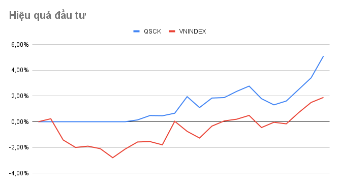 Hiệu quả đầu tư