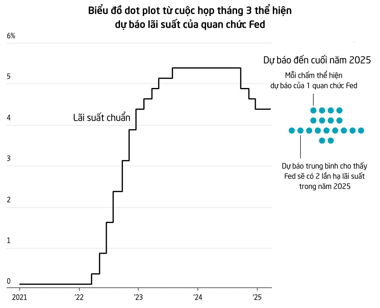 Giới đầu tư hoang mang về chỉ báo lãi suất quan trọng của Fed: 'Bức tranh không hoàn hảo' và tạo sự kỳ vọng có phần 'ảo tưởng' từ thị trường- Ảnh 1.
