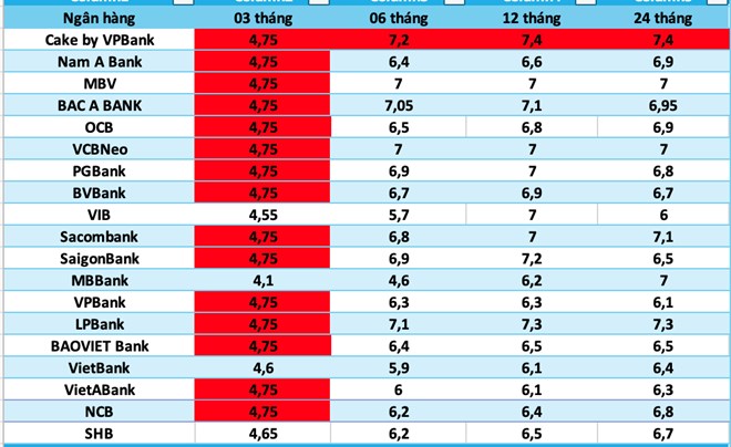 Lãi suất ngân hàng hôm nay 10.8: Tiếp tục điều chỉnh
