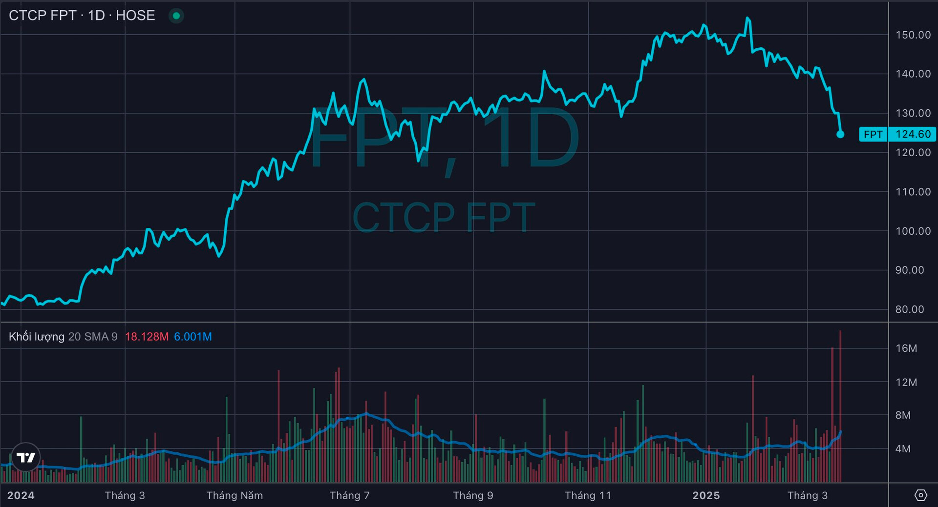 Cổ đông FPT mất 44.000 tỷ từ khi ông Trương Gia Bình hát Tái sinh- Ảnh 1.
