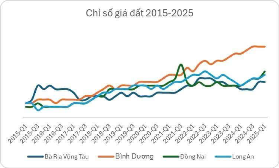 Nhu cầu tìm kiếm bất động sản lân cận Tp.HCM tăng vọt sau thông tin sáp nhập tỉnh, thành- Ảnh 2. Nhu cầu tìm kiếm bất động sản lân cận Tp.HCM tăng vọt sau thông tin sáp nhập tỉnh, thành- Ảnh 2.
