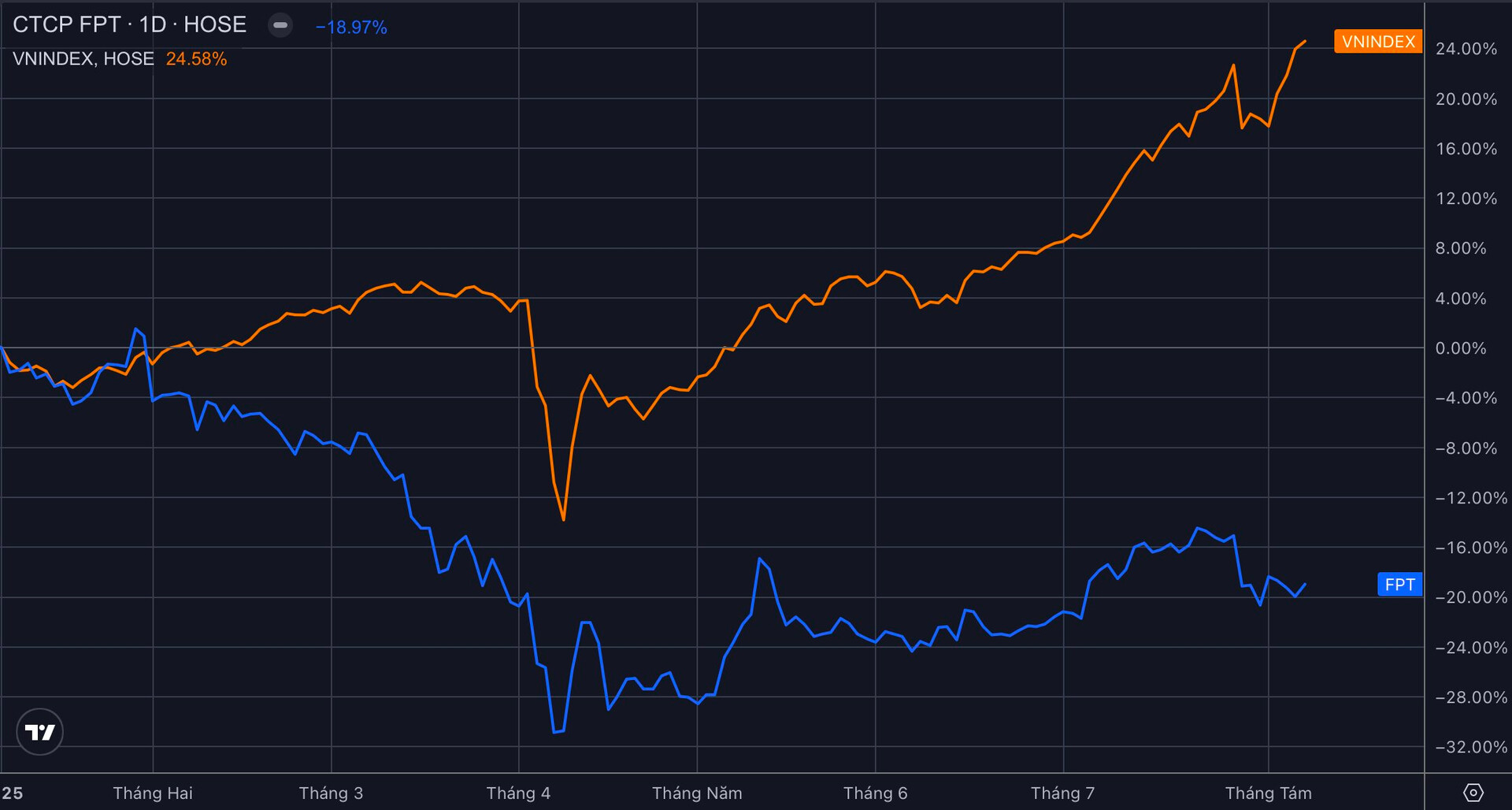 Chuyện gì đang xảy ra với FPT: Khối ngoại bán ròng 12 phiên liên tiếp, hở room kỷ lục 140 triệu cổ phiếu dù lợi nhuận vẫn tăng trưởng cao- Ảnh 1. Chuyện gì đang xảy ra với FPT: Khối ngoại bán ròng 12 phiên liên tiếp, hở room kỷ lục 140 triệu cổ phiếu dù lợi nhuận vẫn tăng trưởng cao- Ảnh 1.