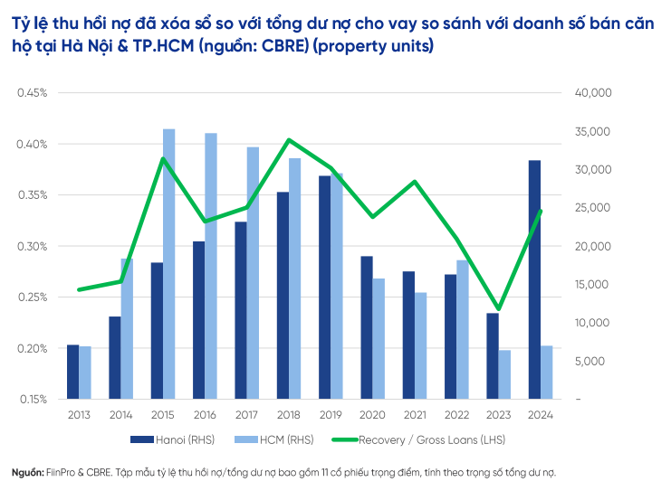 Thị trường BĐS có tín hiệu tích cực: Thu hồi nợ đã xóa sổ của Vietcombank, BIDV, VietinBank tăng mạnh- Ảnh 1. Thị trường BĐS có tín hiệu tích cực: Thu hồi nợ đã xóa sổ của Vietcombank, BIDV, VietinBank tăng mạnh- Ảnh 1.
