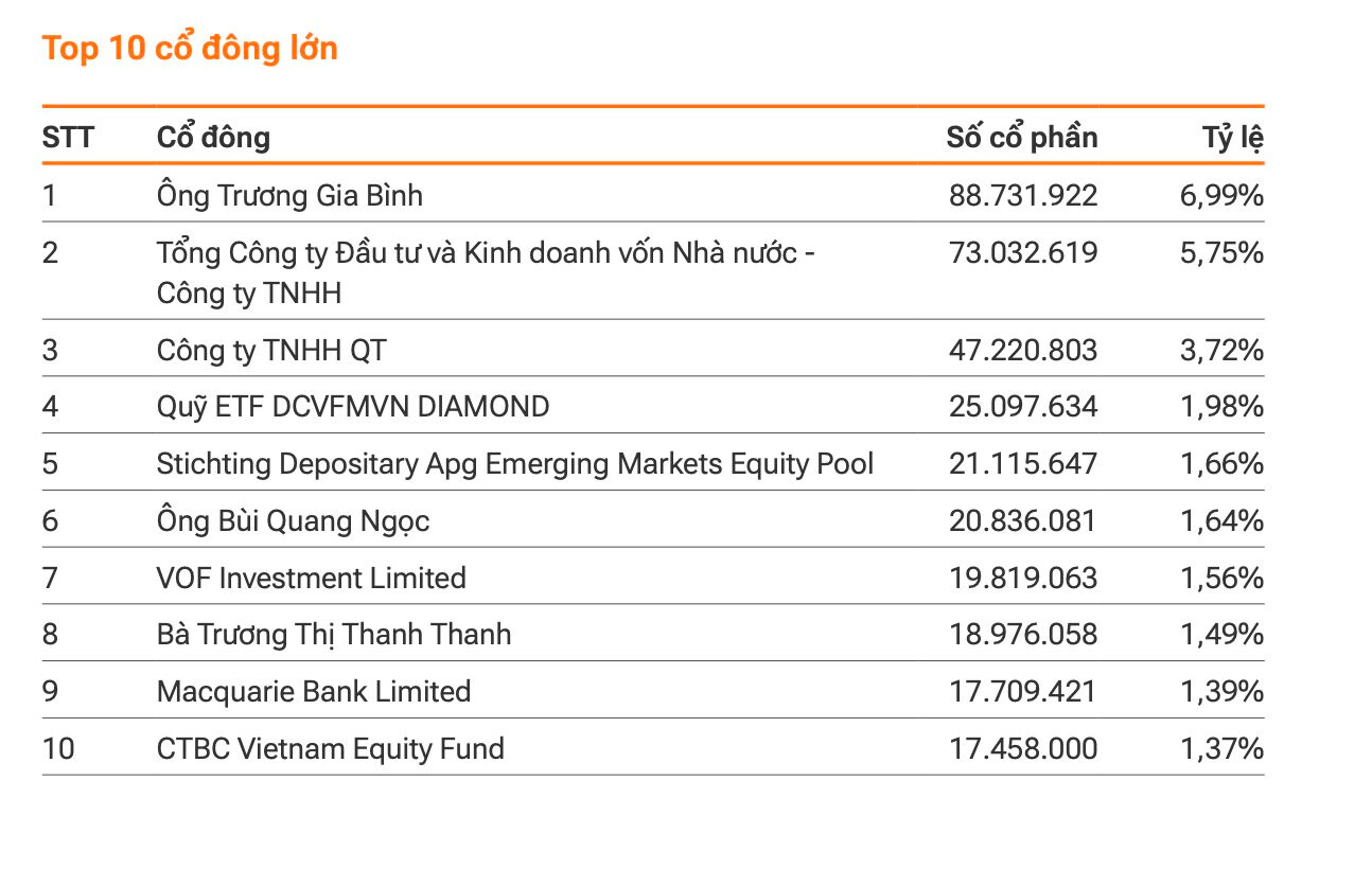 Lộ diện Top 10 cổ đông lớn nhất của FPT trước cú rơi từ 150.000 xuống 110.000 đồng: 3 “cá mập” ngoại tăng mạnh sở hữu- Ảnh 3.