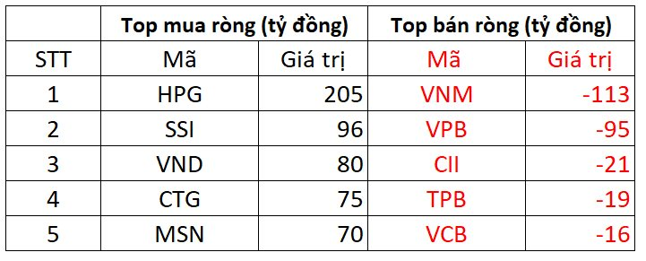Khối ngoại bất ngờ mua ròng hơn 620 tỷ đồng trong phiên thị trường điều chỉnh, tập trung gom "cổ phiếu quốc dân” - Ảnh 1. Khối ngoại bất ngờ mua ròng hơn 620 tỷ đồng trong phiên thị trường điều chỉnh, tập trung gom "cổ phiếu quốc dân” - Ảnh 1.