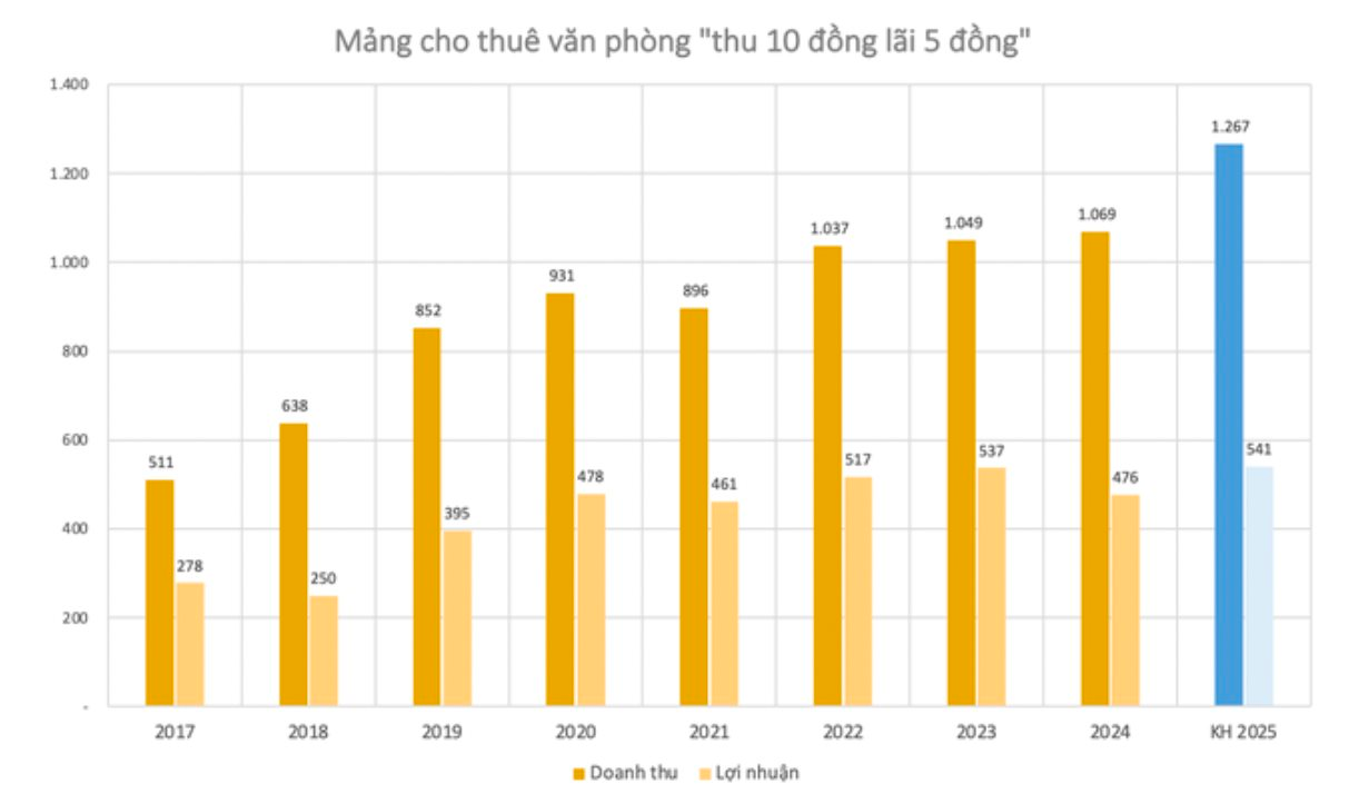 ĐHĐCĐ REE: Tiết lộ khoản đầu tư vào VIB đang lời 60%- Ảnh 2.