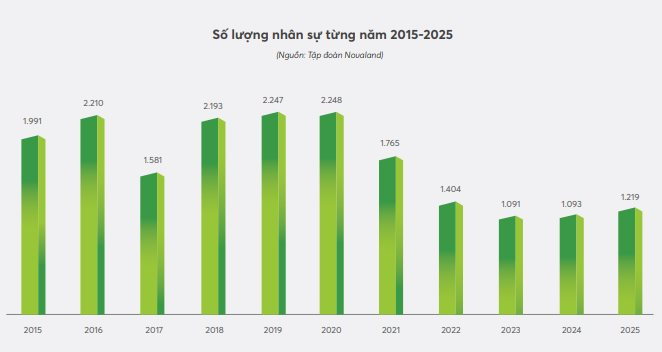 Bất ngờ: Novaland trả lương cao hơn Vingroup chục triệu/người mỗi tháng- Ảnh 2. Bất ngờ: Novaland trả lương cao hơn Vingroup chục triệu/người mỗi tháng- Ảnh 2.