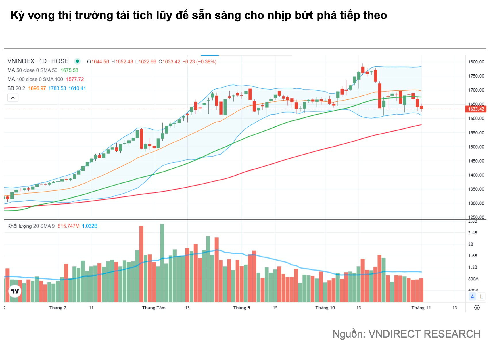 VNDirect dự báo VN-Index tiếp tục điều chỉnh trước khi hướng lên mốc 1.720 điểm vào đầu 2026- Ảnh 2. VNDirect dự báo VN-Index tiếp tục điều chỉnh trước khi hướng lên mốc 1.720 điểm vào đầu 2026- Ảnh 2.