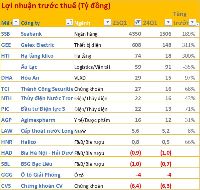 Cập nhật BCTC quý 1/2025 chiều ngày 17/4: Công ty họ Gelex báo lãi tăng hơn 300%, một ngân hàng báo lãi trước thuế tăng 189%- Ảnh 2.