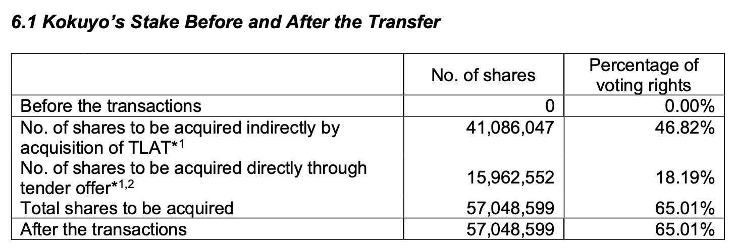 Nóng: Tập đoàn Nhật Bản muốn thâu tóm Thiên Long- Ảnh 1.