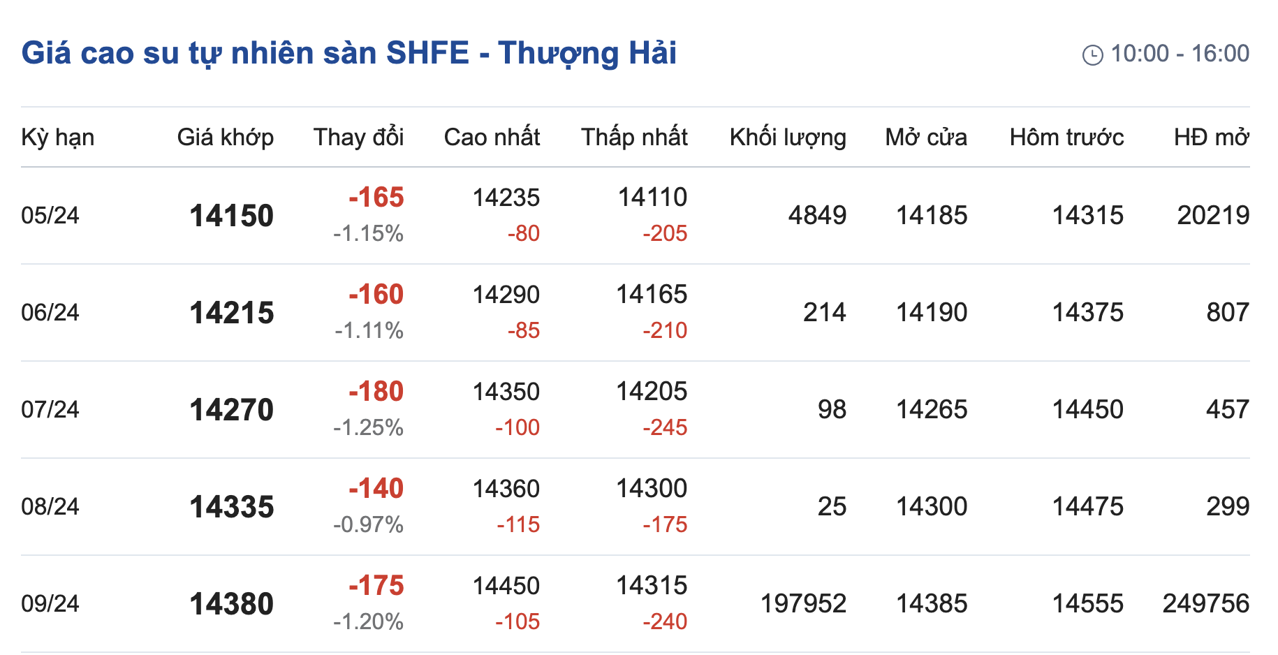 Giá cao su hôm nay 234 Tăng giảm trái chiều