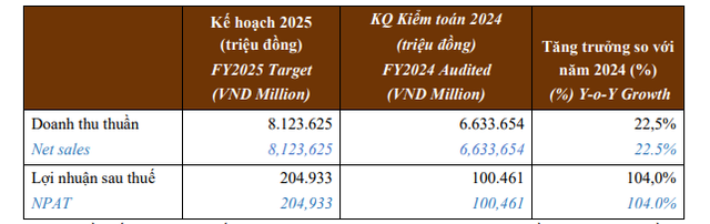 Golden Gate dự tính không chia cổ tức bằng tiền mặt trong năm 2025- Ảnh 1. Golden Gate dự tính không chia cổ tức bằng tiền mặt trong năm 2025- Ảnh 1.